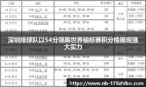 深圳排球队以54分领跑世界锦标赛积分榜展现强大实力
